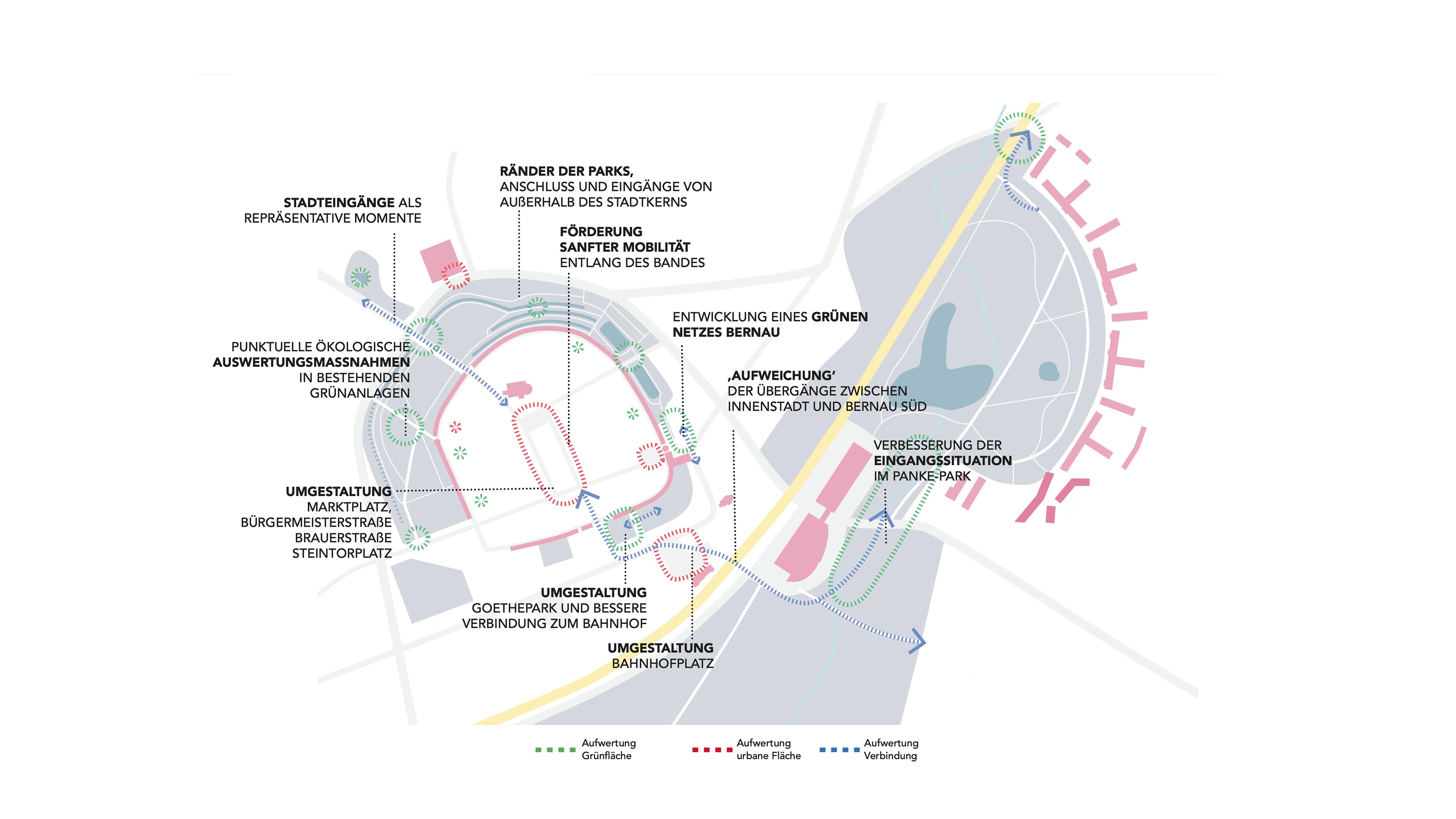 Potenziale vernetzen: Von klimaangepassten Stadtplätzen und aufgewerteten Parkrändern bis zu besseren Verbindungen zwischen Innenstadt, Bahnhof und Panke-Park entsteht ein zusammenhängendes Netz von Handlungsräumen.